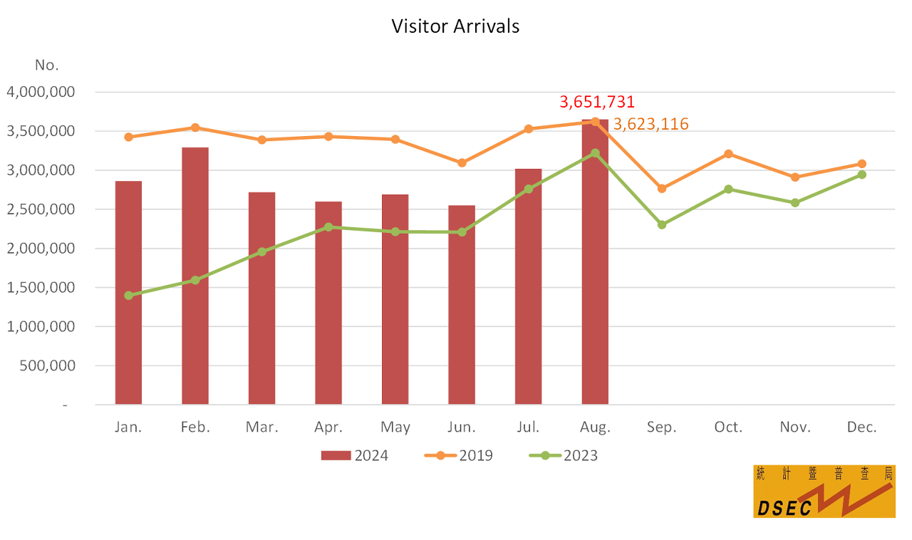 Visitor arrivals