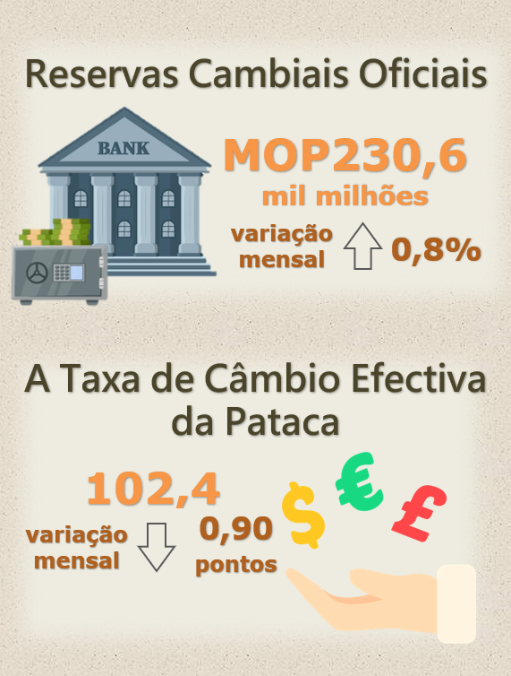 Reservas cambiais oficiais e taxa de câmbio efectiva da pataca –  Setembro de 2024