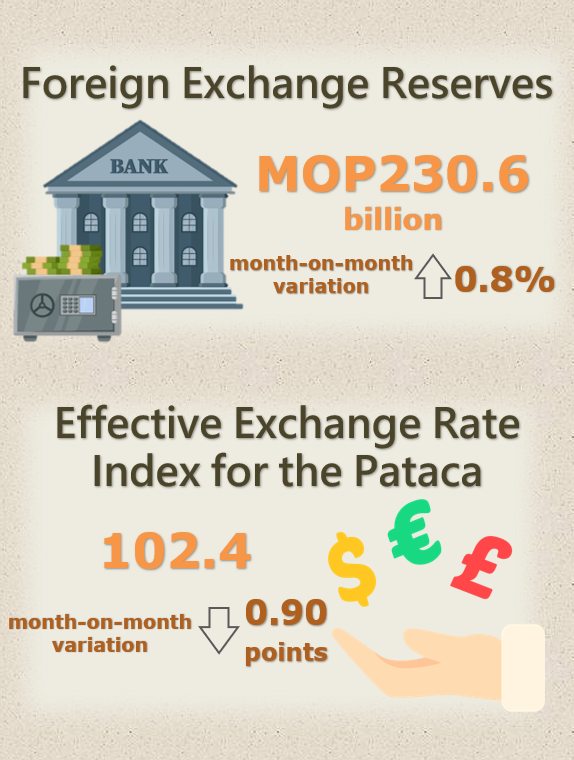 Foreign exchange reserves and nominal effective exchange rate index for the pataca – September 2024