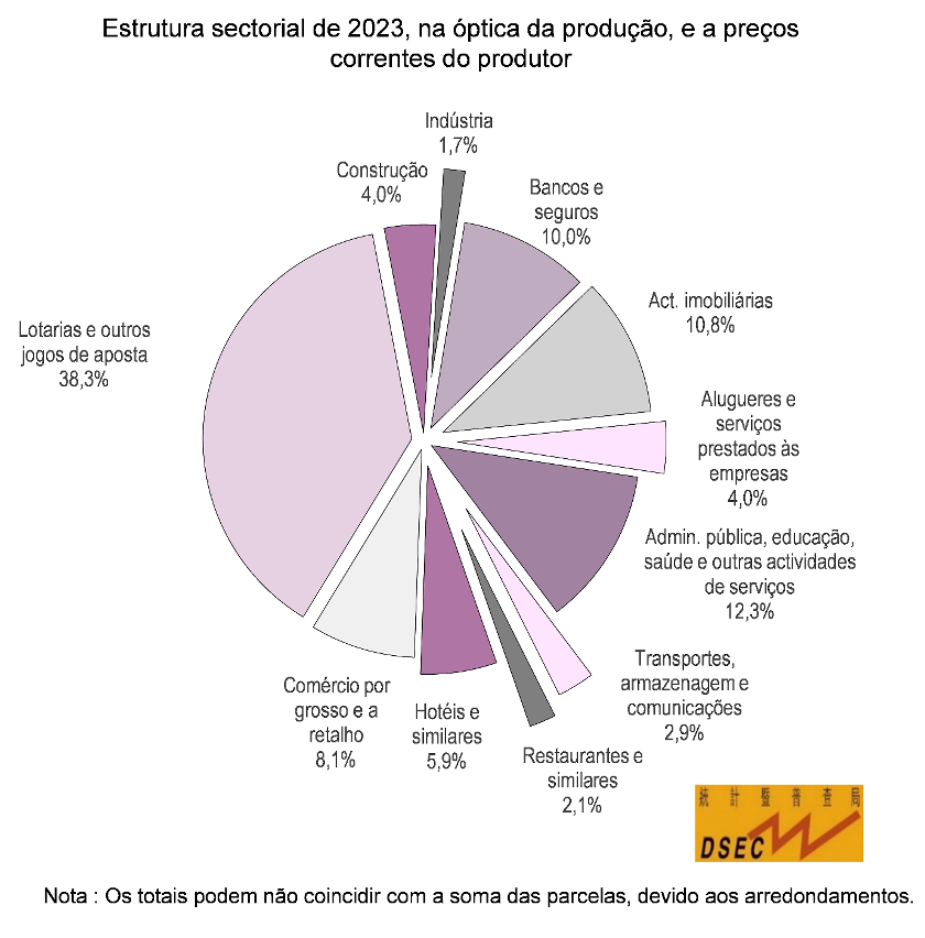 Estrutura sectorial de 2023, na óptica da produção, e a preços correntes do produtor