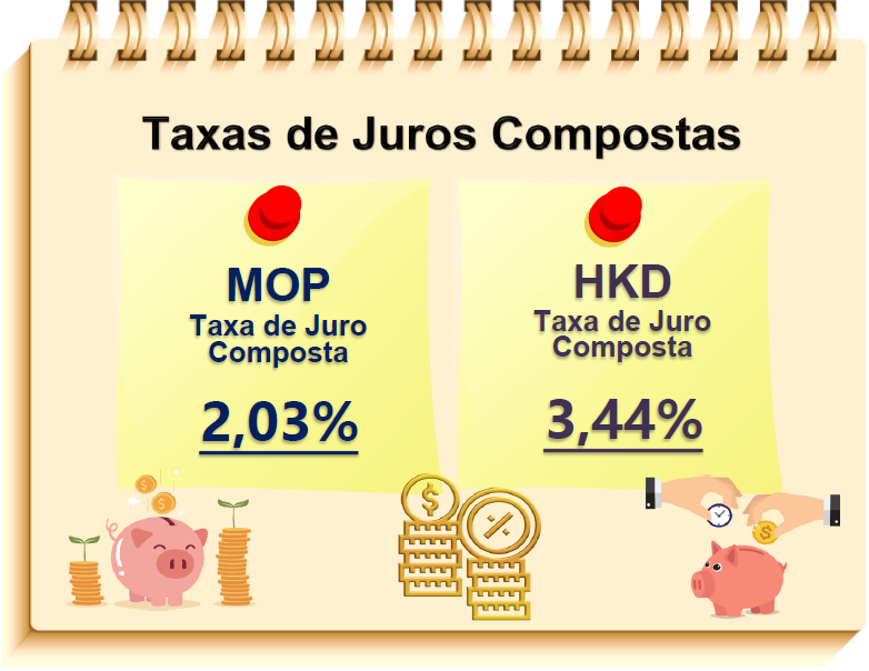 Taxas de juros compostas de Macau – 3.º Trimestre 2024