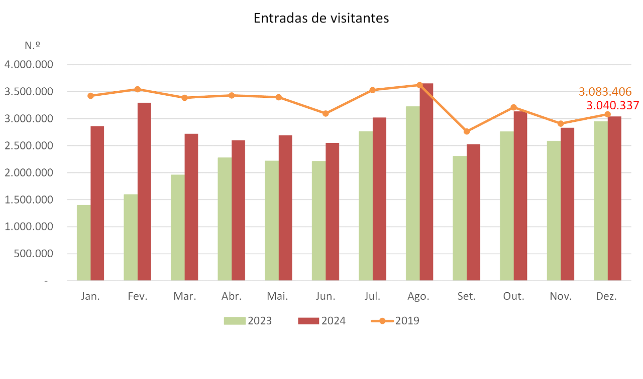 Entradas de visitantes