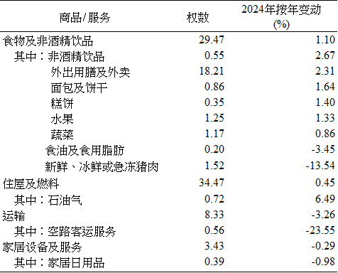 2024年部份商品/服务的权数及价格指数按年变动