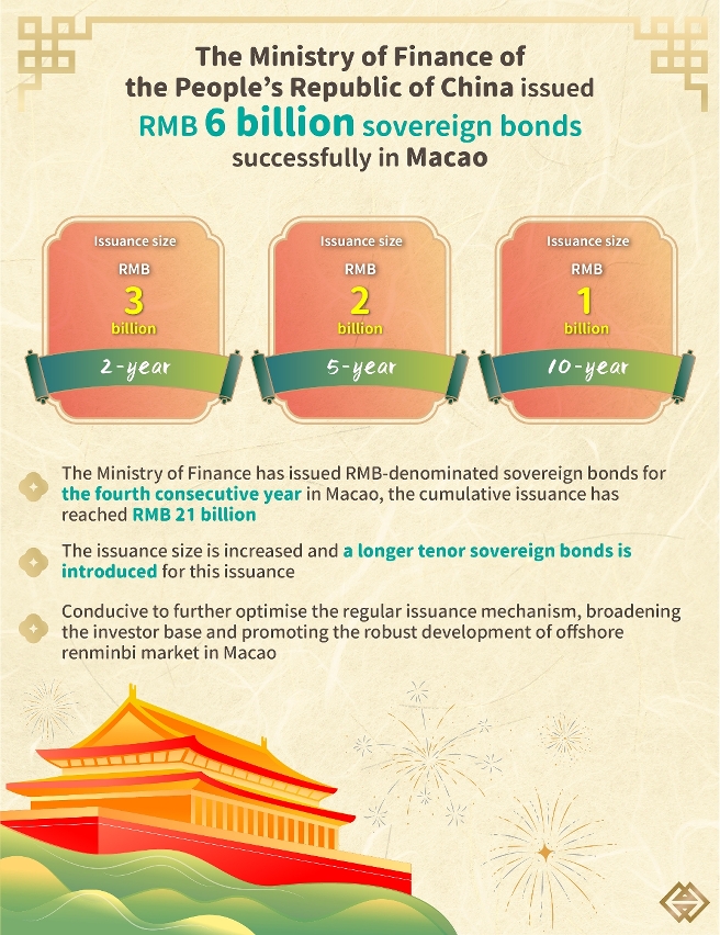 The Ministry of Finance of the People’s Republic of China issued RMB 6 billion sovereign bonds successfully in Macao