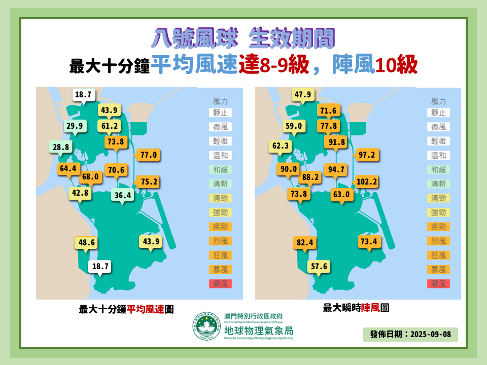 圖2. 八號風球期間的本地風力情況