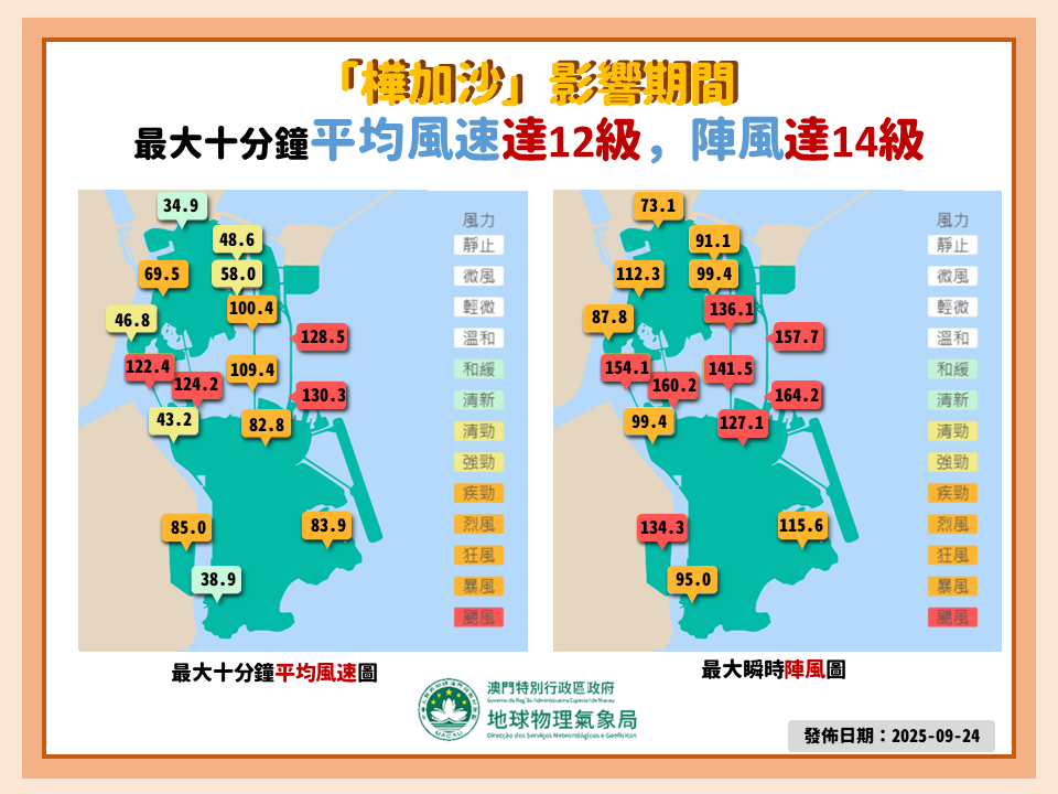 图2. 十号风球期间的本地风力情况