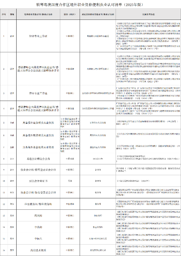 橫琴粵澳深度合作區境外職業資格便利執業認可清單(1)