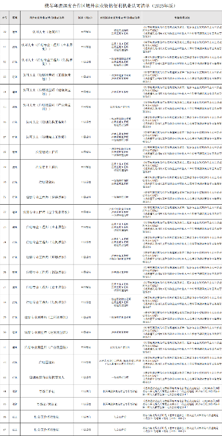 橫琴粵澳深度合作區境外職業資格便利執業認可清單(4)