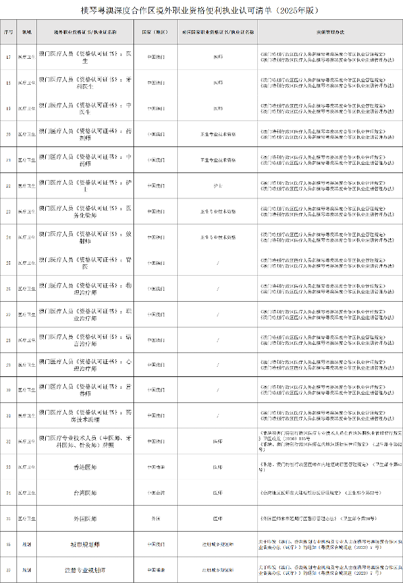 横琴粤澳深度合作区境外职业资格便利执业认可清单(2)
