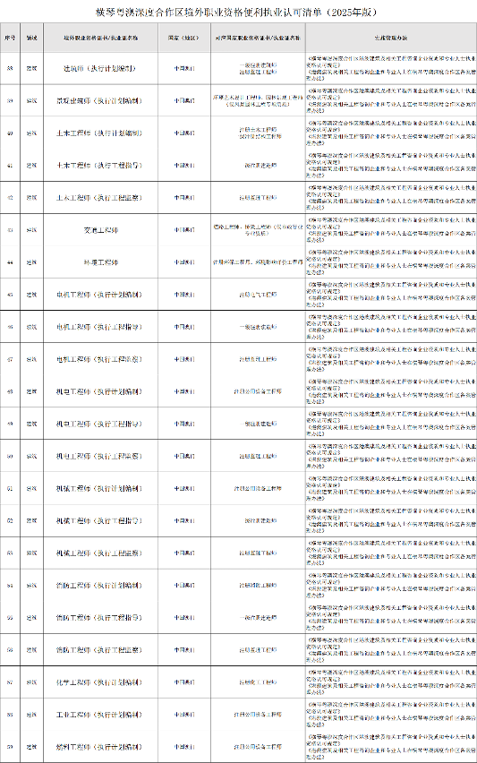 橫琴粵澳深度合作區境外職業資格便利執業認可清單(3)