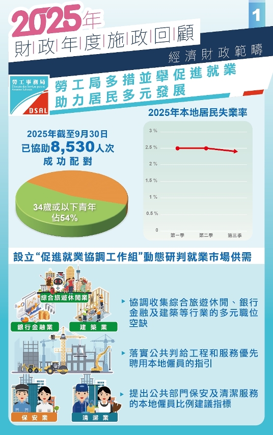 勞工局多措並舉促進就業 助力居民多元發展