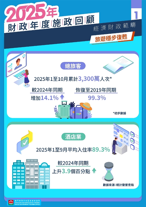 Steady revival in tourism (Chinese version)