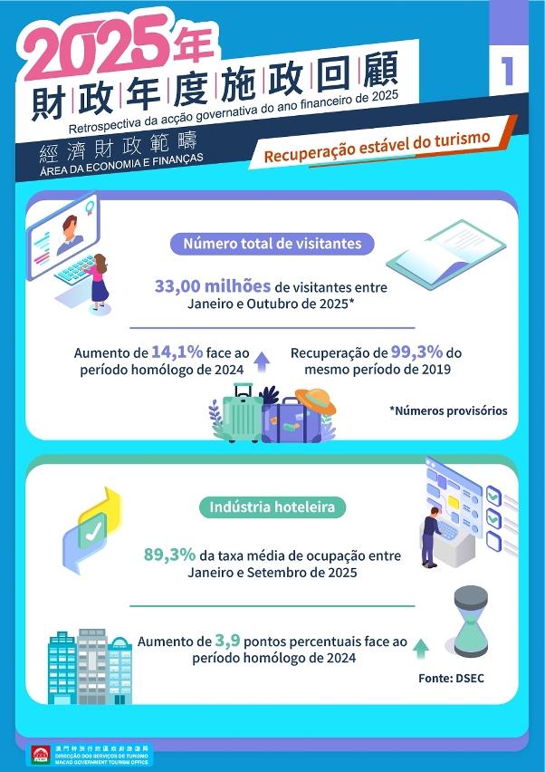 Recuperação estável do turismo