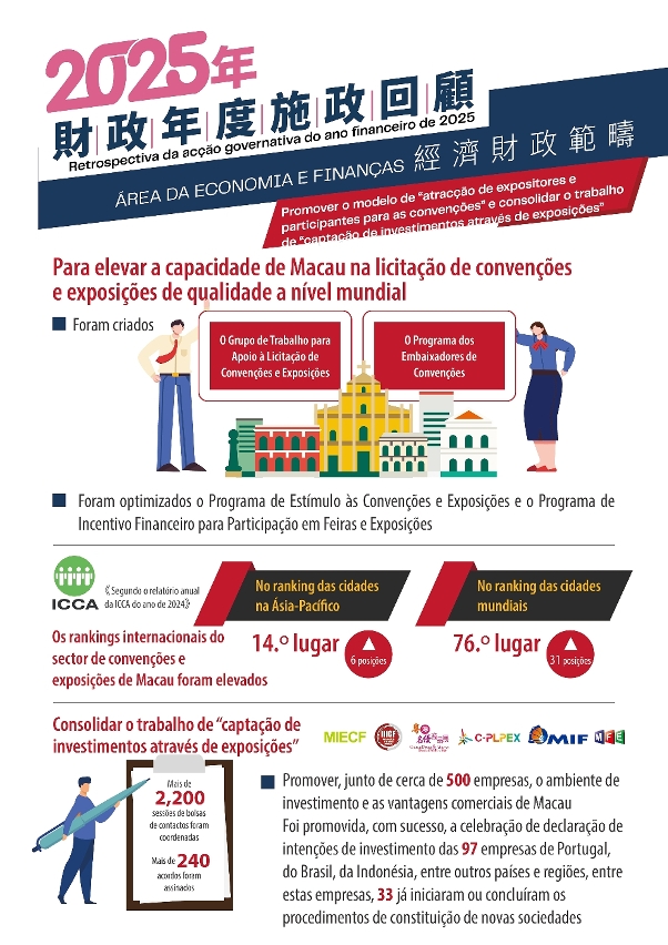 O IPIM avança com dois motores, ou seja, a “captação de investimentos” e as “convenções e exposições”, para acelerar a agregação de recursos de qualidade das indústrias prioritárias em Macau.