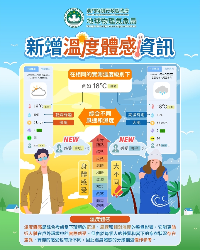 氣象局新增「溫度體感」資訊