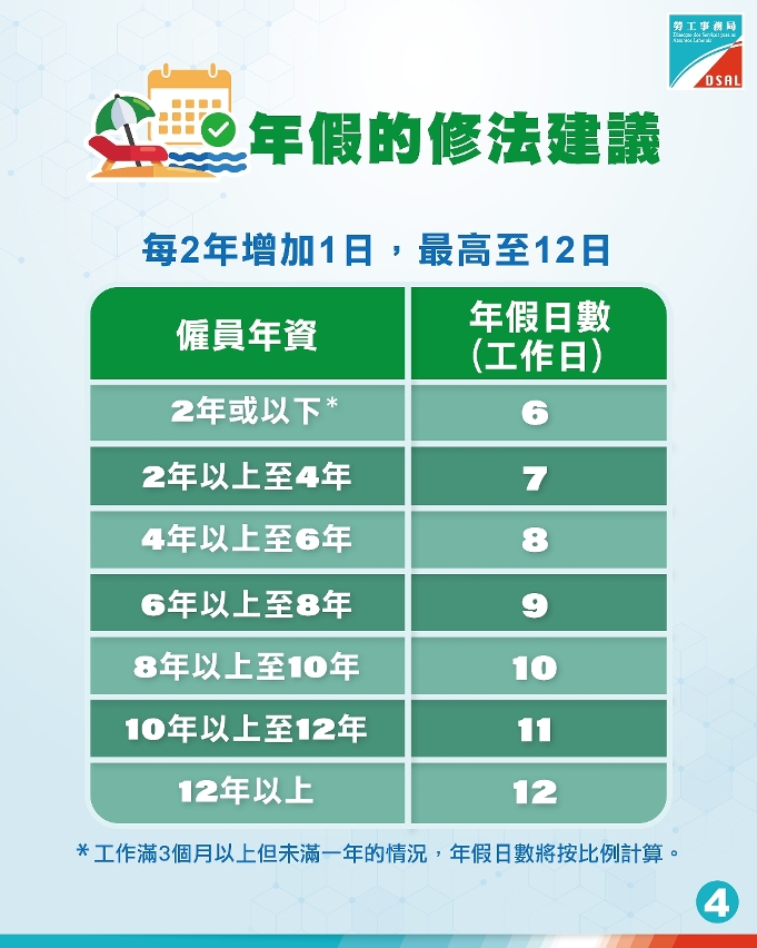 修改《勞動關係法》調升產假年假日數今（31）日起公開諮詢45天