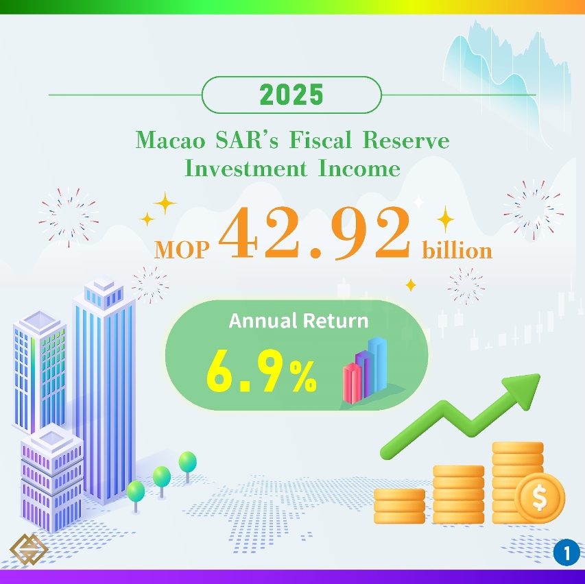 Investments of the Fiscal Reserve in 2025